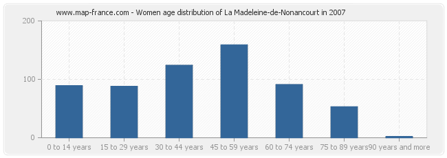 Women age distribution of La Madeleine-de-Nonancourt in 2007